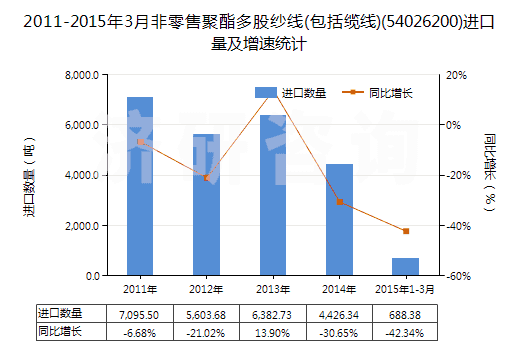 2011-2015年3月非零售聚酯多股紗線(xiàn)(包括纜線(xiàn))(54026200)進(jìn)口量及增速統(tǒng)計(jì)